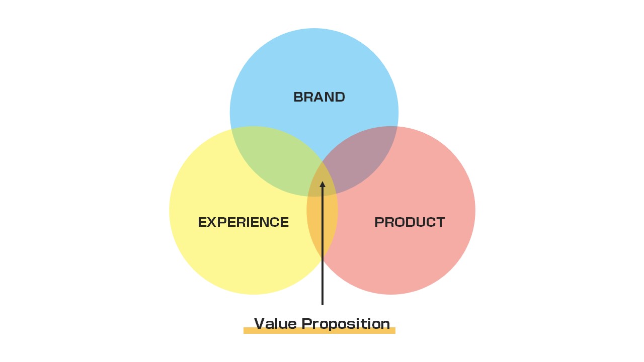 What is a Value Proposition? IAD Marketing Blog