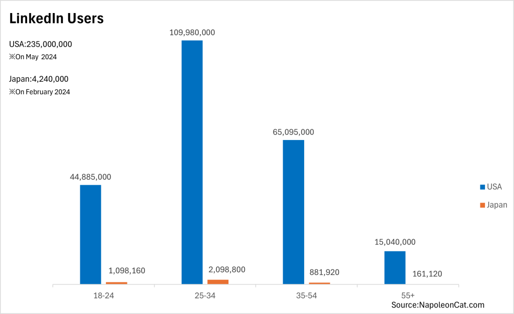 The compariosn chart of LinkedIn between USA and  Japan  